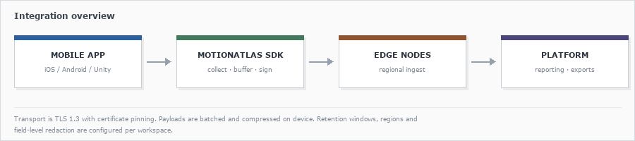 Integration overview
